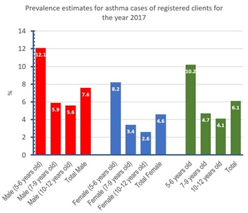 Asthma